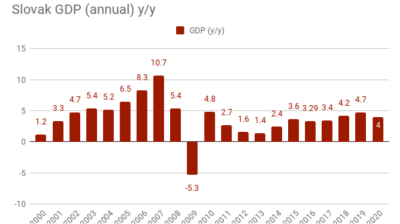 Slovak central bank forecasts  4.2% growth in 2018